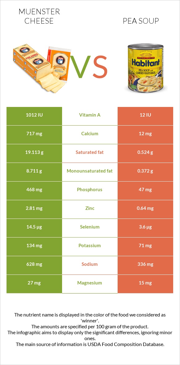 Muenster cheese vs Pea soup infographic