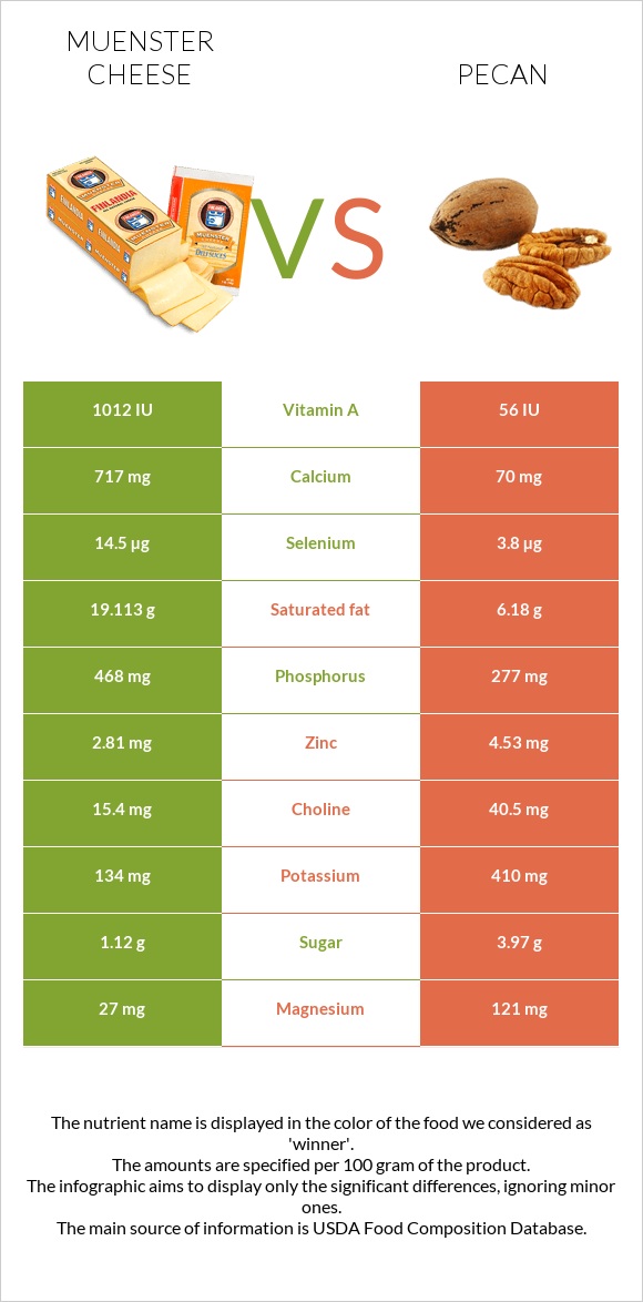 Muenster cheese vs Pecan infographic