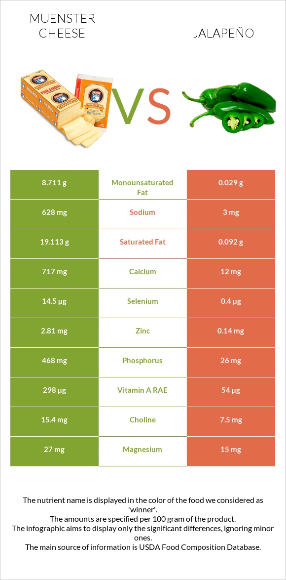 Muenster cheese vs Jalapeño infographic