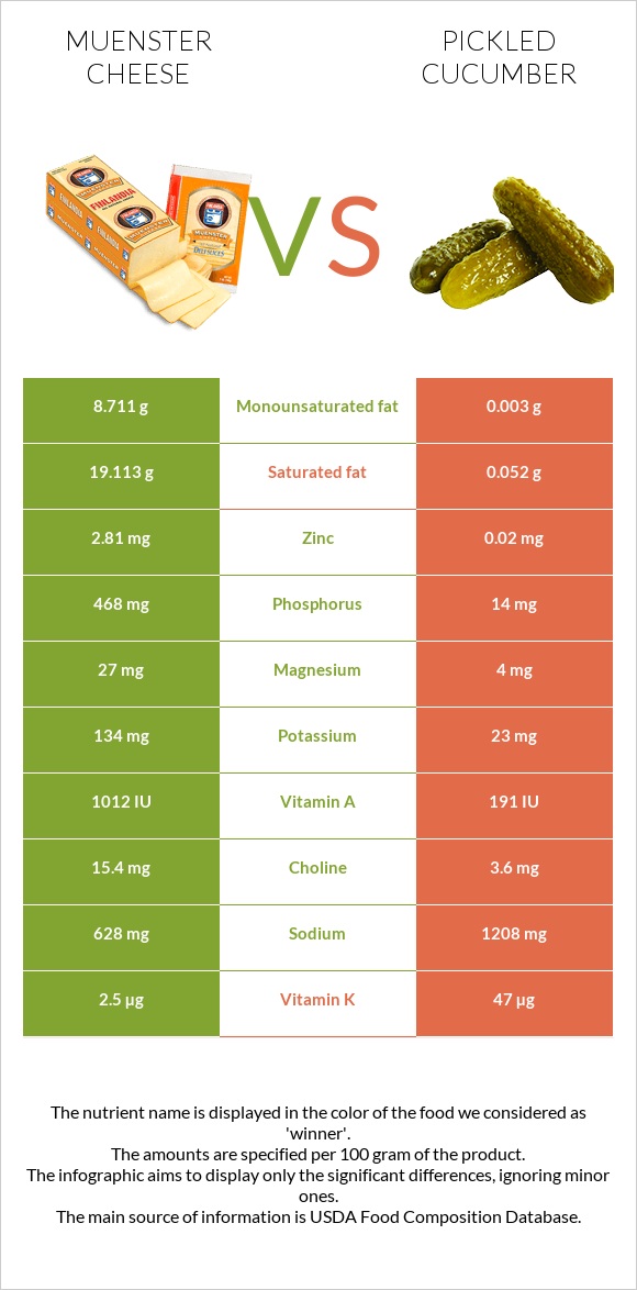 Muenster cheese vs Pickled cucumber infographic