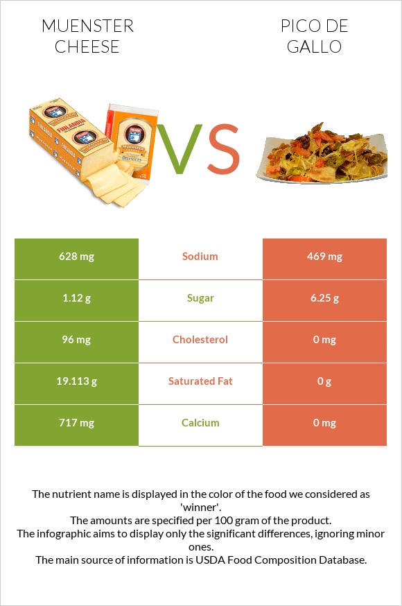 Muenster cheese vs Pico de gallo infographic