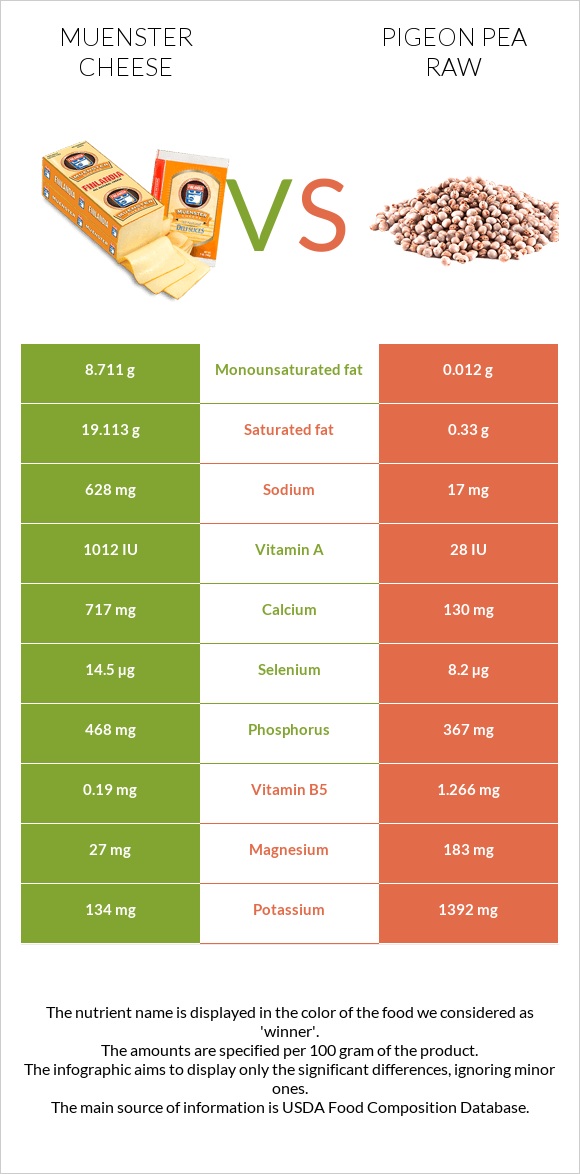 Muenster cheese vs Pigeon pea raw infographic