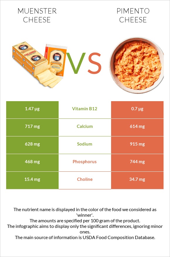 Muenster cheese vs Pimento Cheese infographic