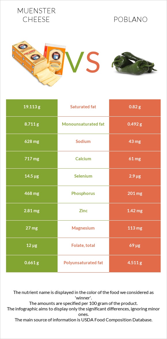 Muenster cheese vs Poblano infographic