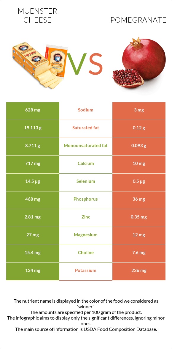 Muenster cheese vs Pomegranate infographic