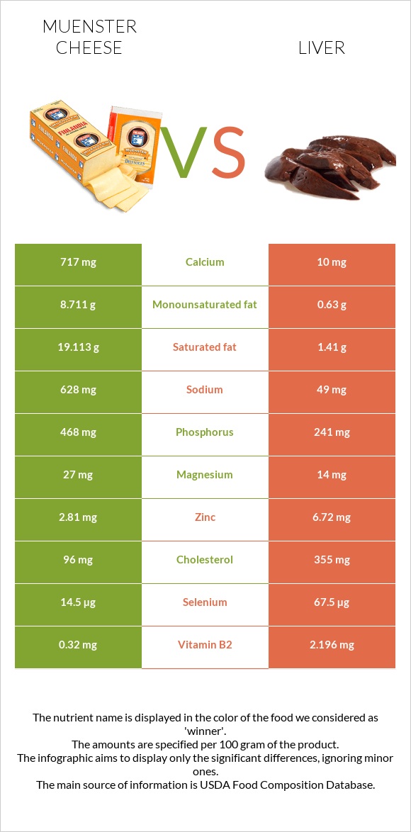 Muenster cheese vs Liver infographic