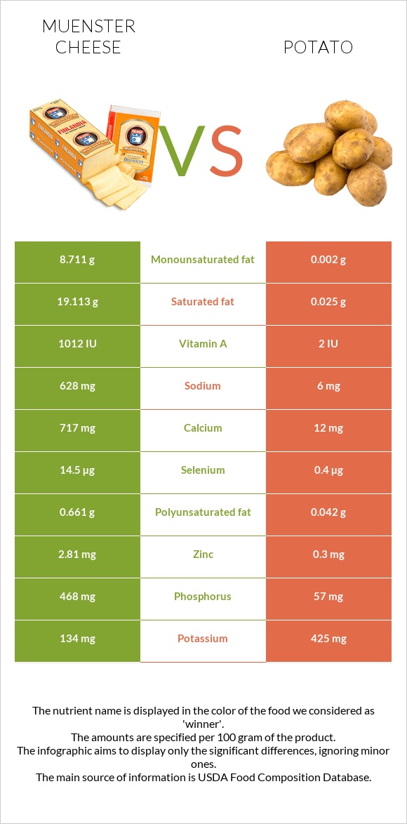 Muenster cheese vs Potato infographic