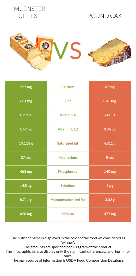 Muenster cheese vs Pound cake infographic