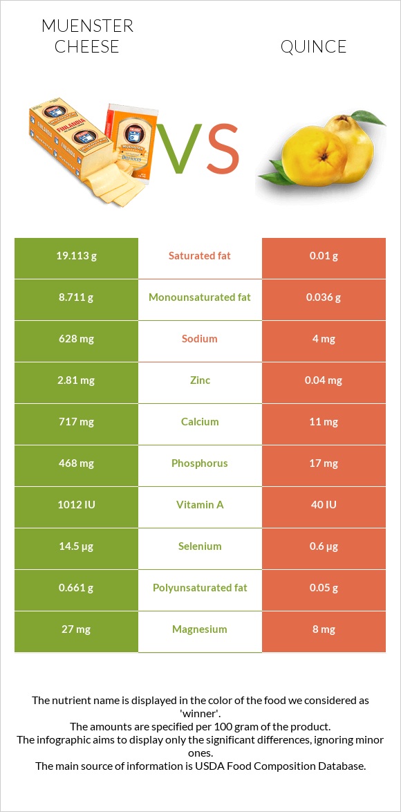 Muenster cheese vs Quince infographic