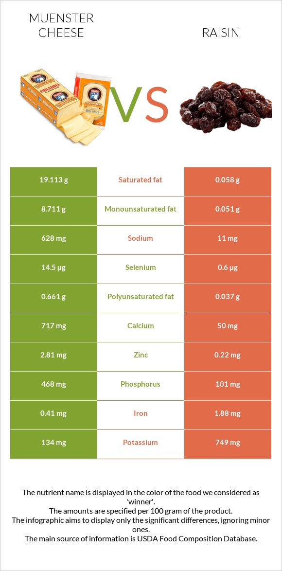 Muenster (պանիր) vs Չամիչ infographic