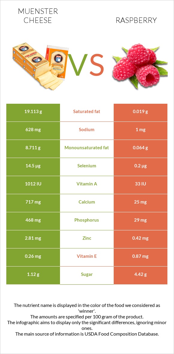 Muenster cheese vs Raspberry infographic