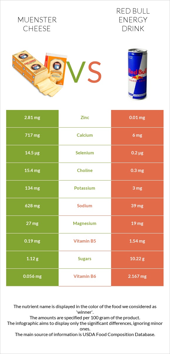 Muenster cheese vs Red Bull Energy Drink  infographic