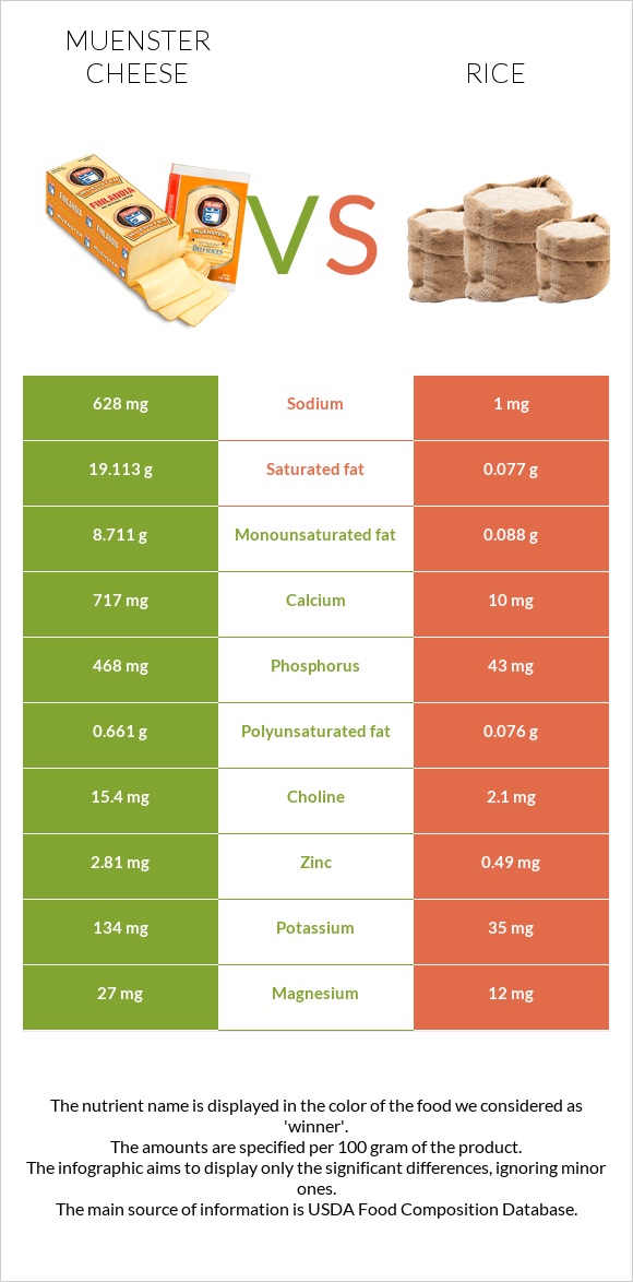 Muenster (պանիր) vs Բրինձ infographic