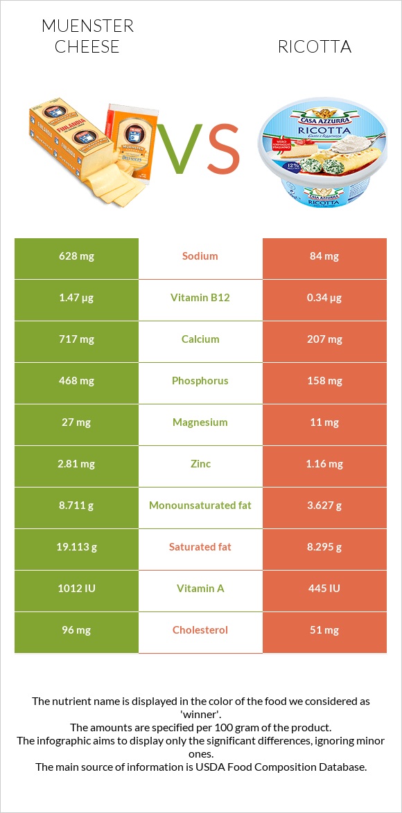 Muenster cheese vs Ricotta infographic