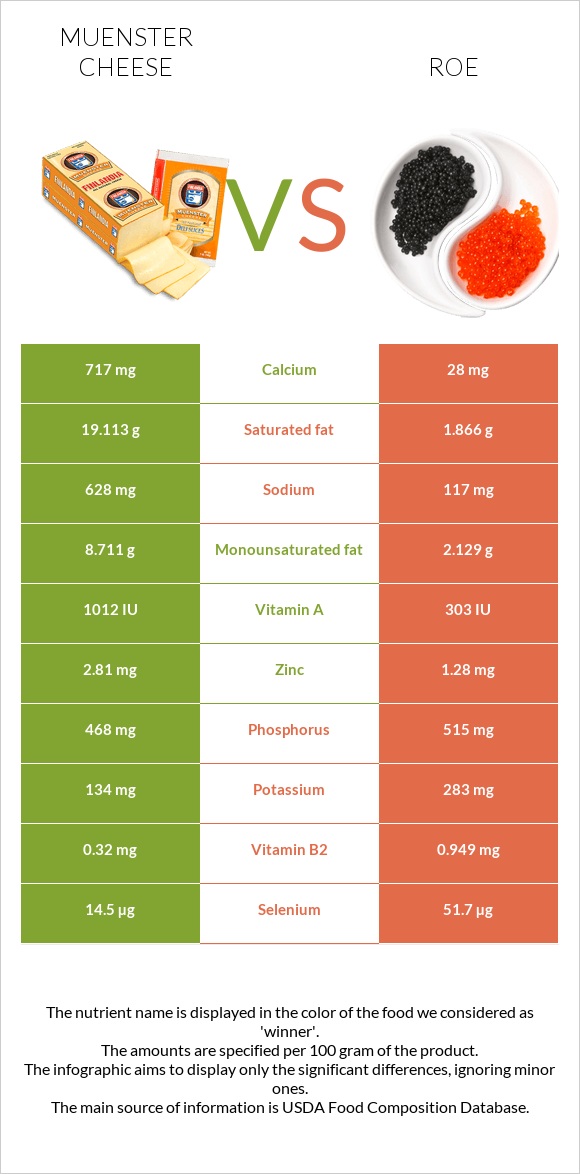 Muenster cheese vs Roe infographic