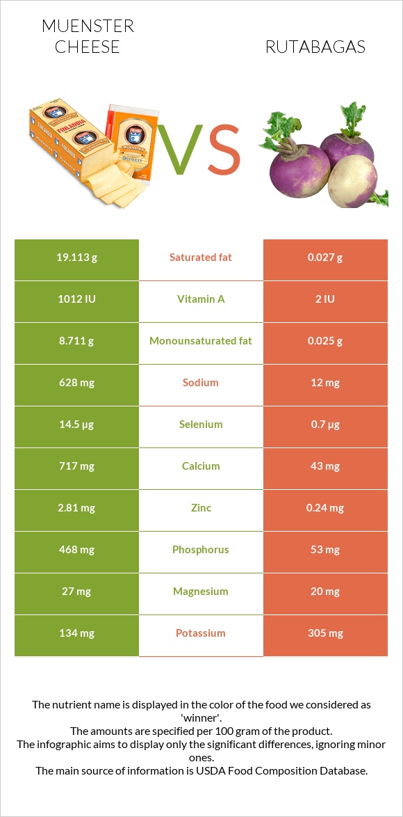 Muenster cheese vs Rutabagas infographic