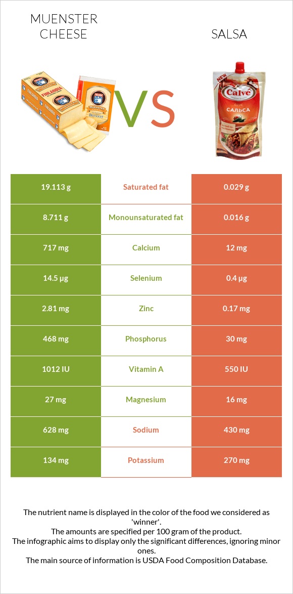 Muenster cheese vs Salsa infographic