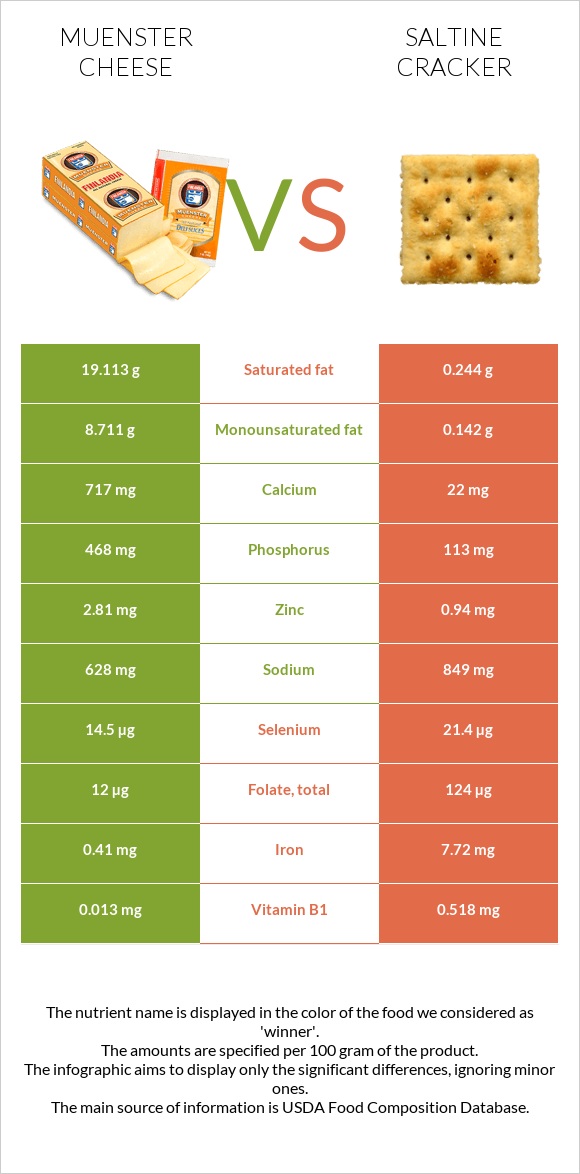 Muenster cheese vs. Saltine cracker — InDepth Nutrition Comparison