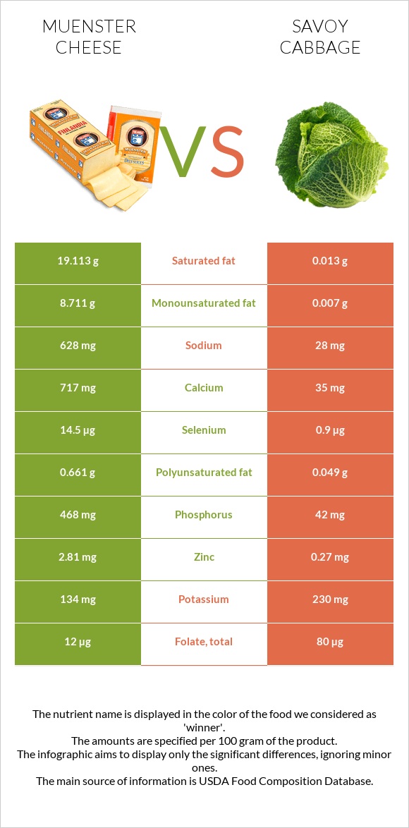 Muenster (պանիր) vs Սավոյան կաղամբ infographic