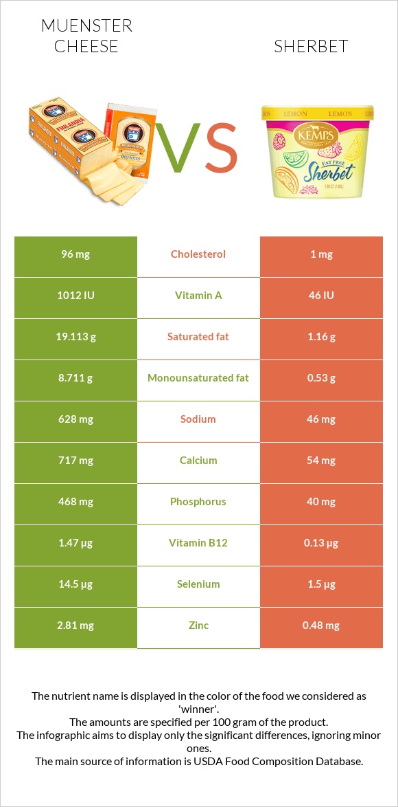 Muenster cheese vs Sherbet infographic