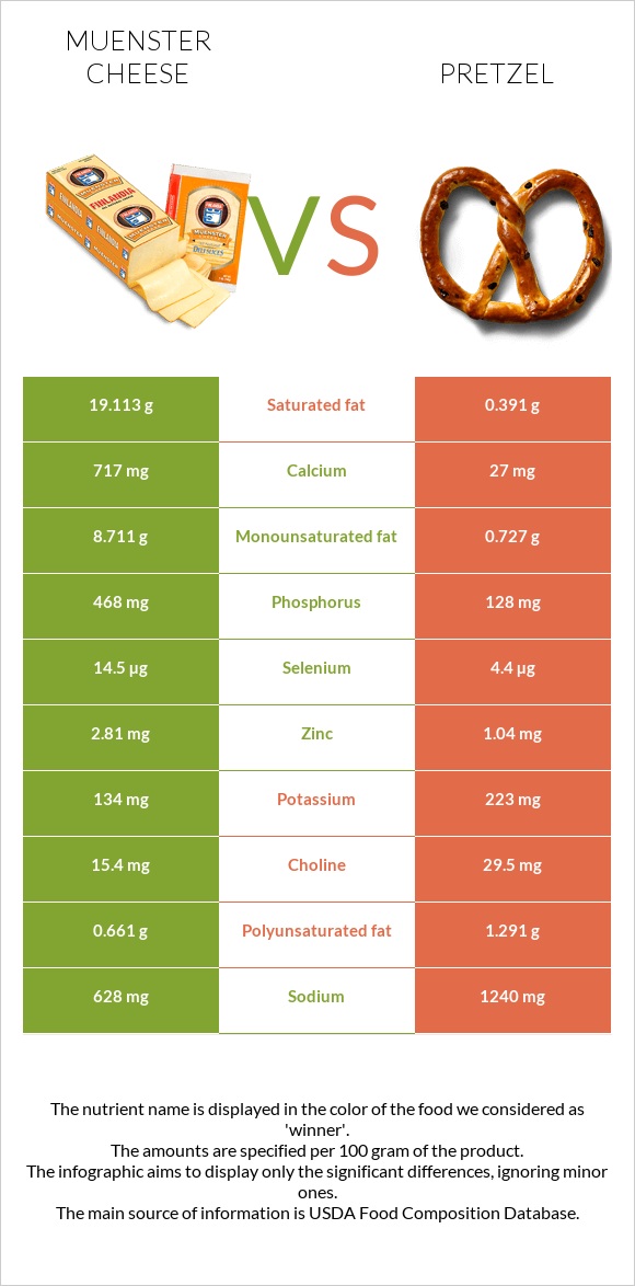 Muenster cheese vs Pretzel infographic