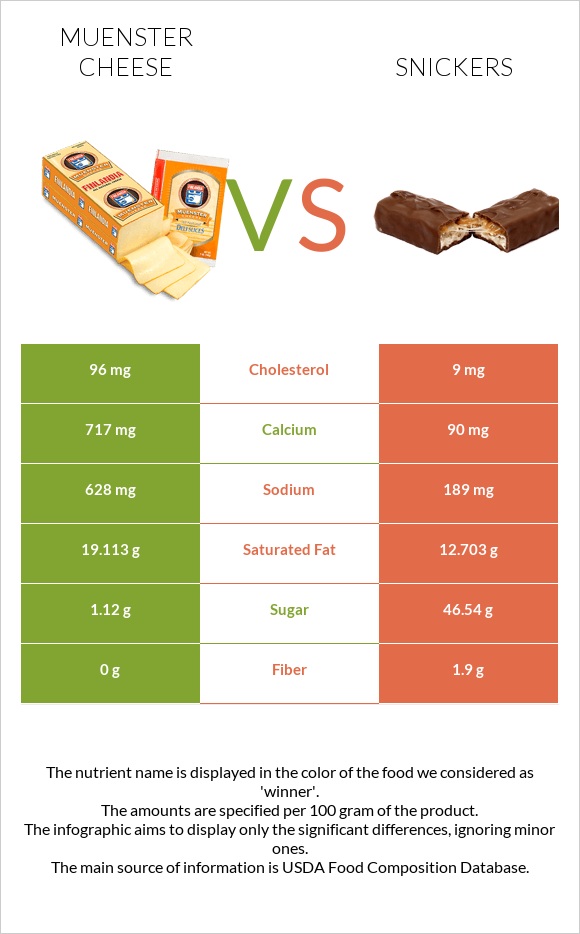 Muenster cheese vs Snickers infographic