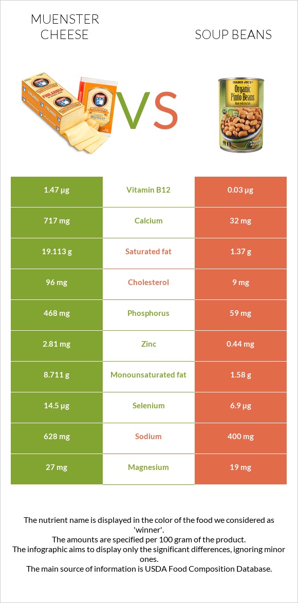 Muenster cheese vs Soup beans infographic