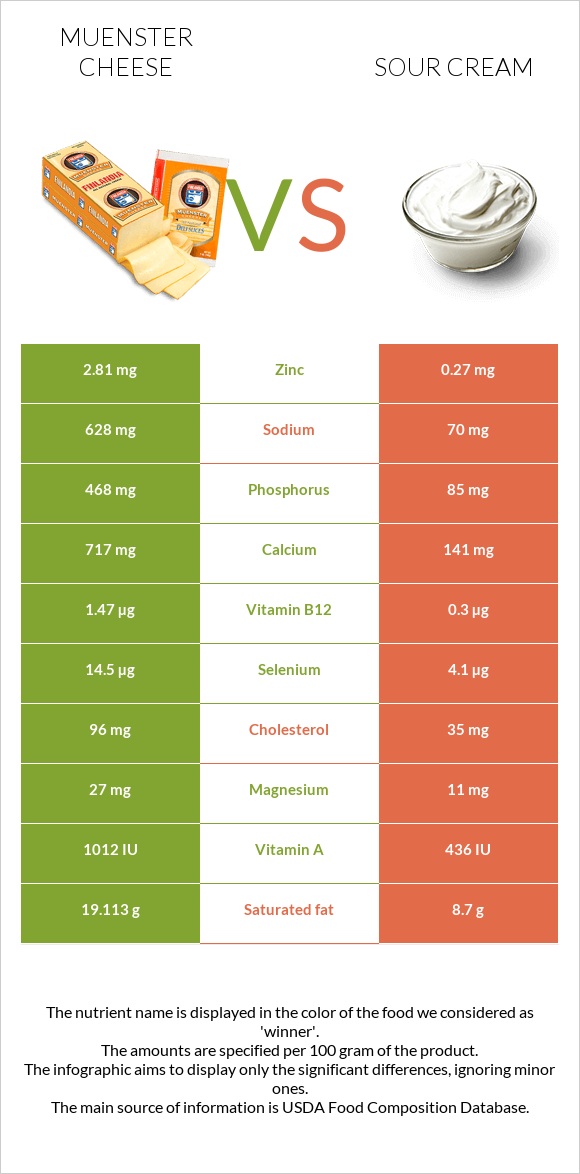 Muenster cheese vs Sour cream infographic