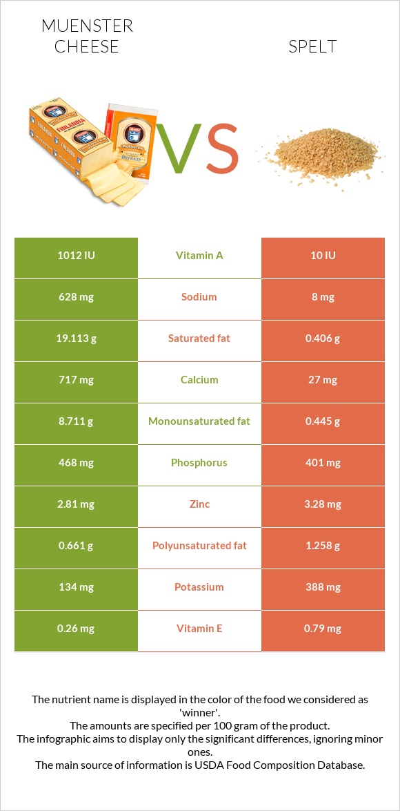 Muenster cheese vs Spelt infographic