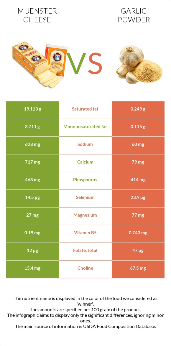 Muenster cheese vs Garlic powder infographic