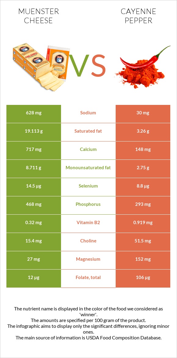 Muenster cheese vs Cayenne pepper infographic