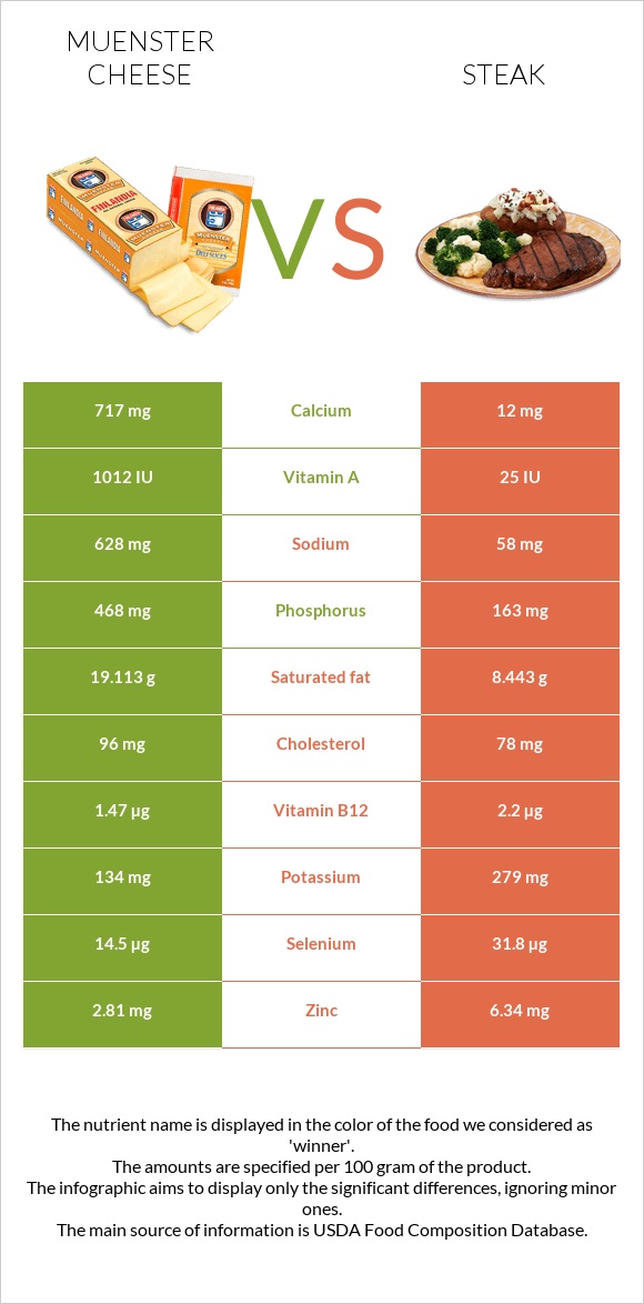 Muenster cheese vs Steak infographic