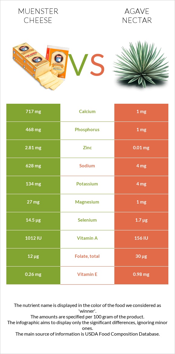 Muenster cheese vs Agave nectar infographic