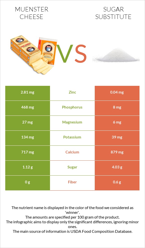 Muenster cheese vs Sugar substitute infographic