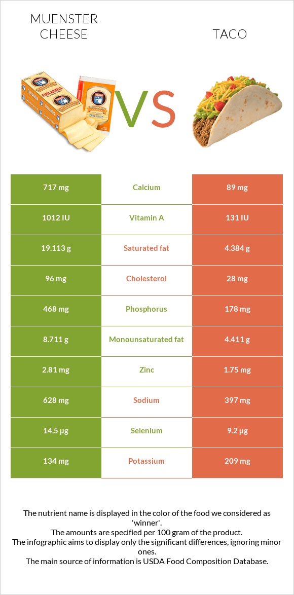 Muenster (պանիր) vs Մեքսիկական տակո infographic