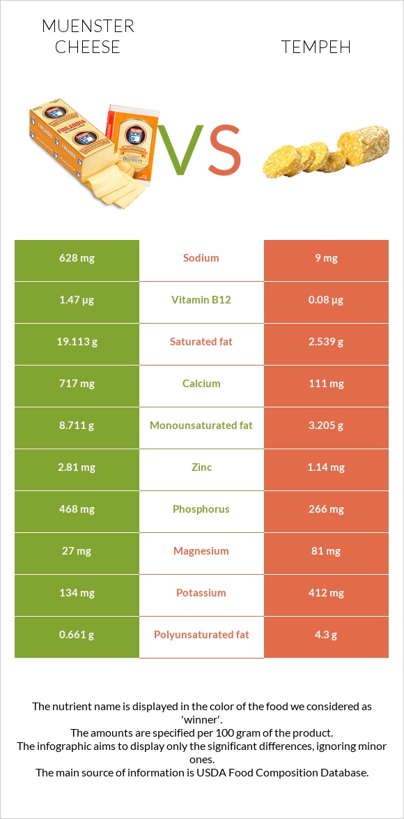 Muenster cheese vs Tempeh infographic