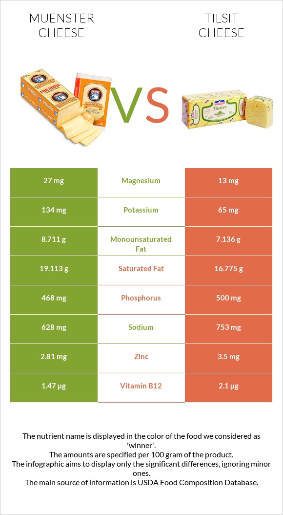 Muenster cheese vs Tilsit cheese infographic
