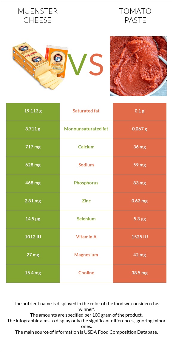 Muenster cheese vs Tomato paste infographic