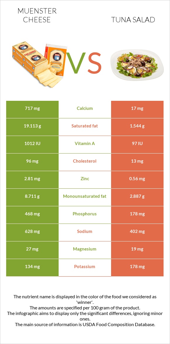 Muenster cheese vs Tuna salad infographic