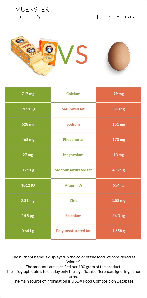 Muenster cheese vs Turkey egg infographic