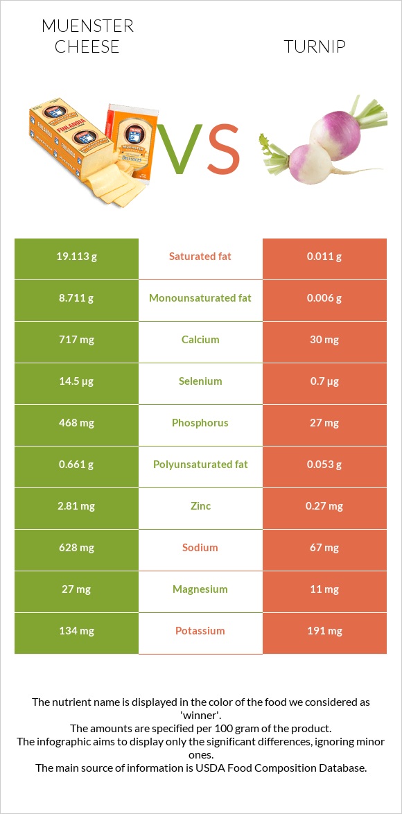 Muenster cheese vs Turnip infographic