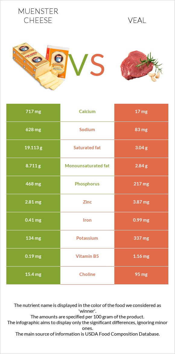 Muenster (պանիր) vs Հորթի միս infographic