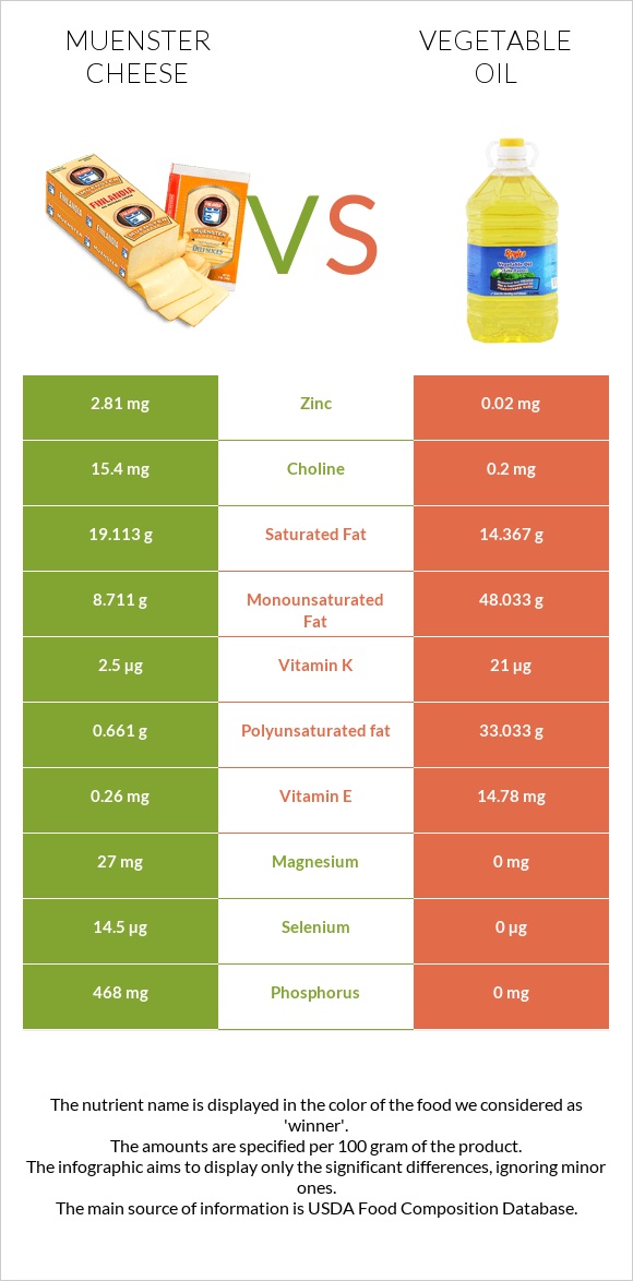 Muenster cheese vs Vegetable oil infographic