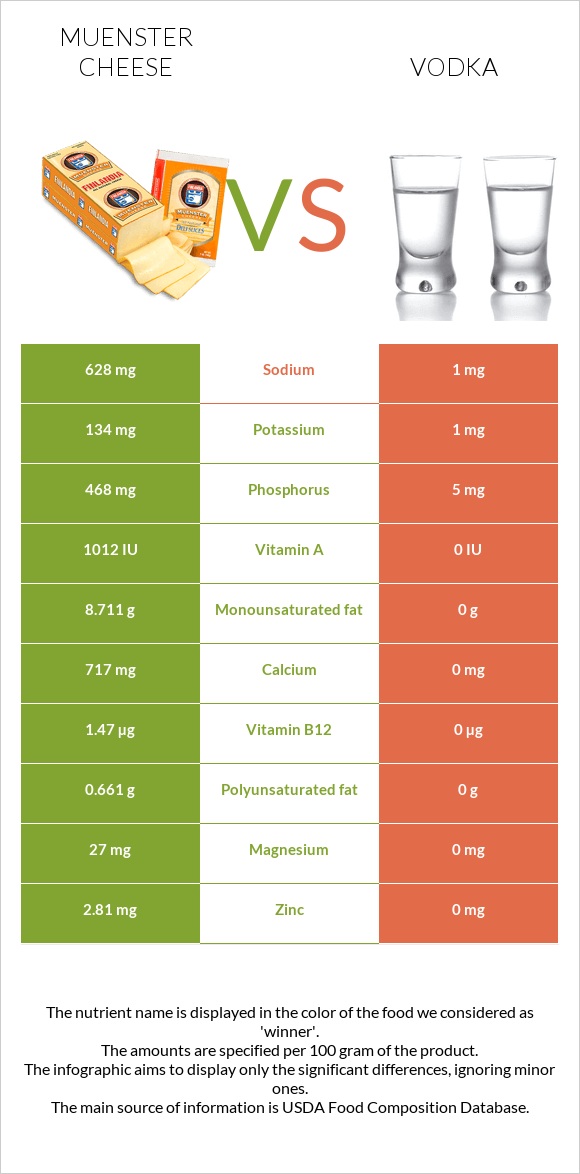 Muenster cheese vs Vodka infographic