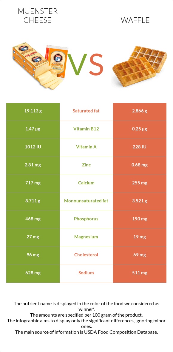 Muenster (պանիր) vs Վաֆլի infographic