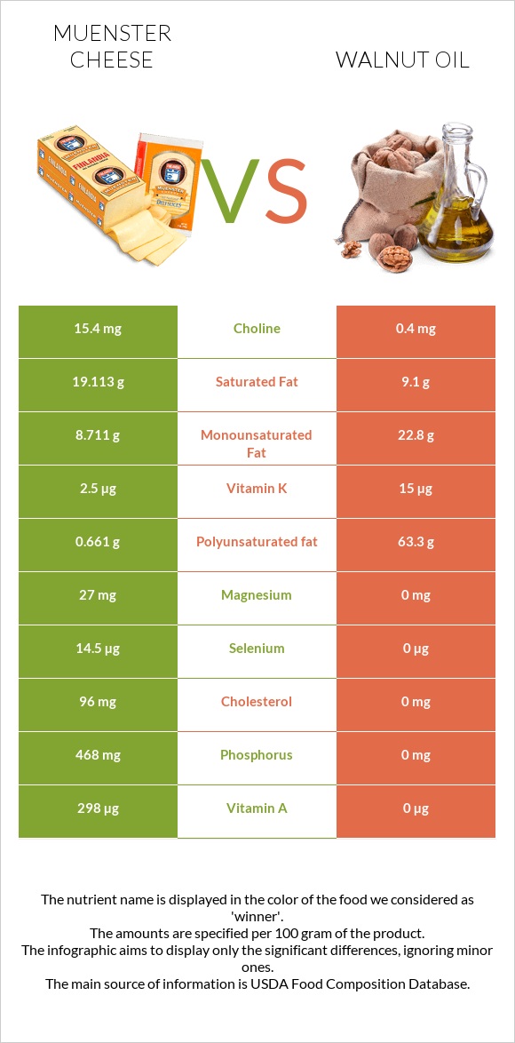 Muenster cheese vs Walnut oil infographic