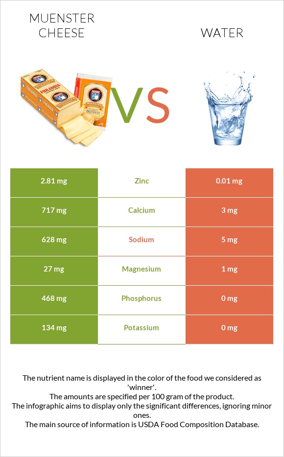 Muenster cheese vs Water infographic