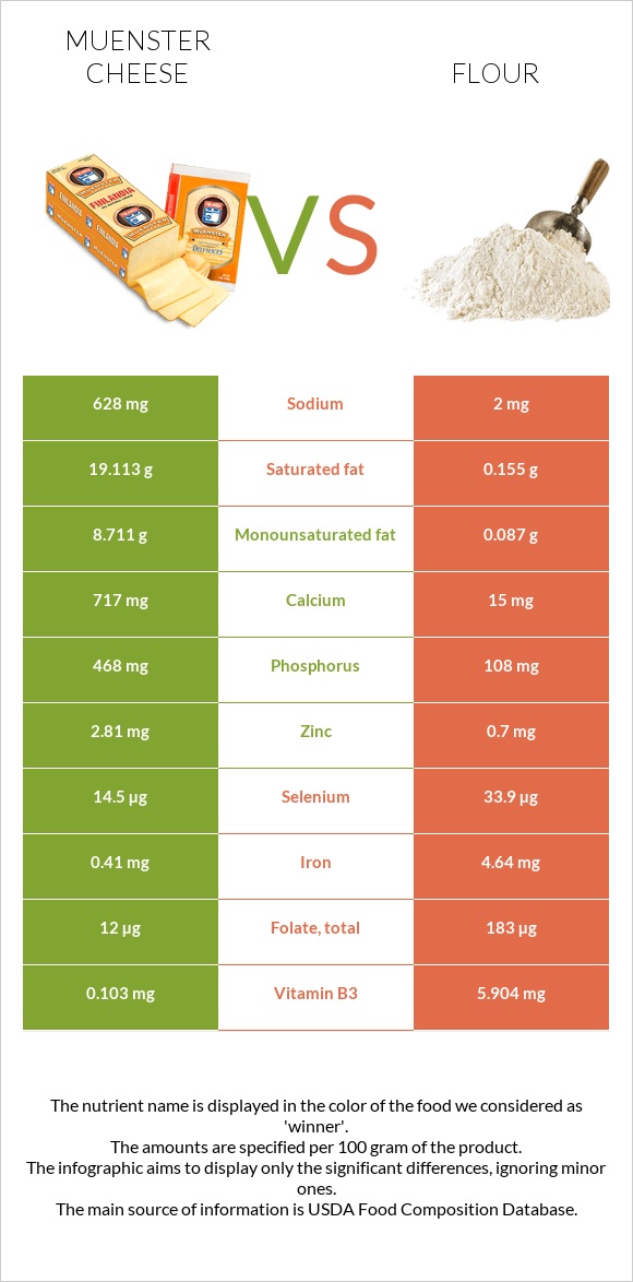 Muenster cheese vs Flour infographic