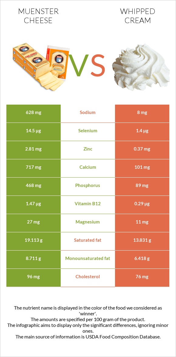 Muenster cheese vs Whipped cream infographic