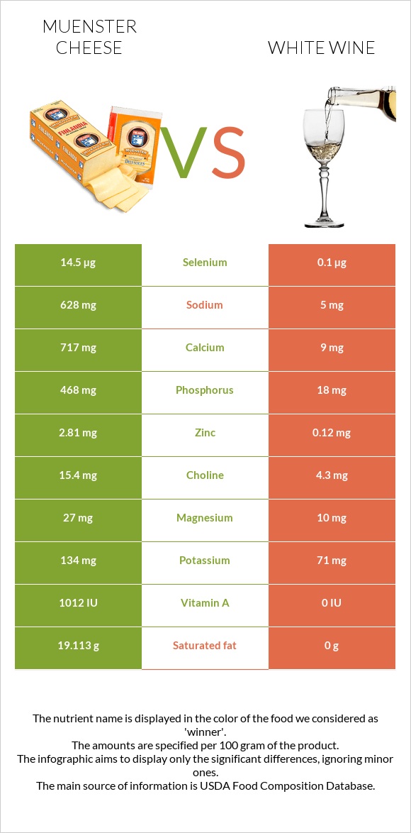 Muenster cheese vs White wine infographic